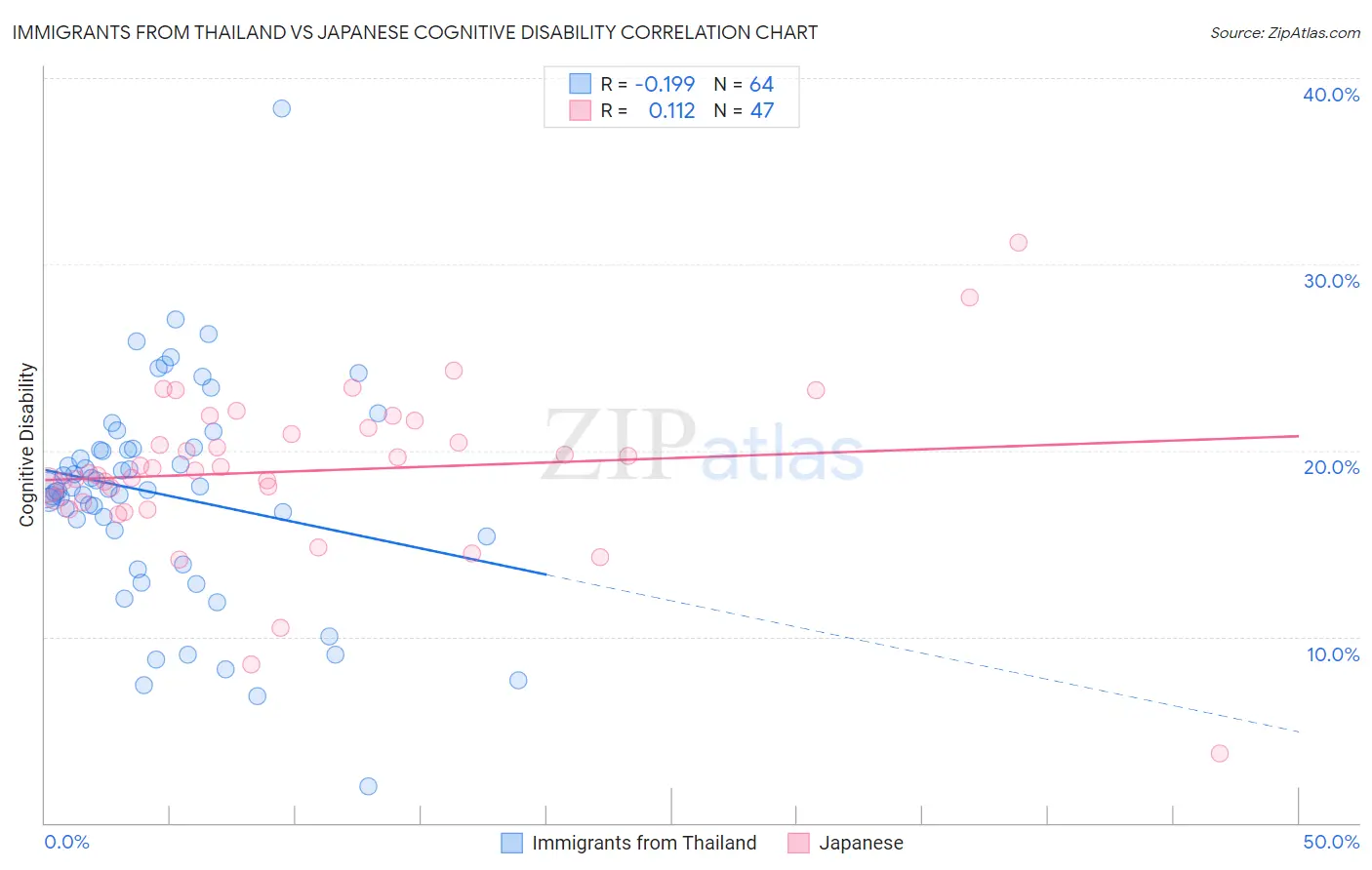 Immigrants from Thailand vs Japanese Cognitive Disability