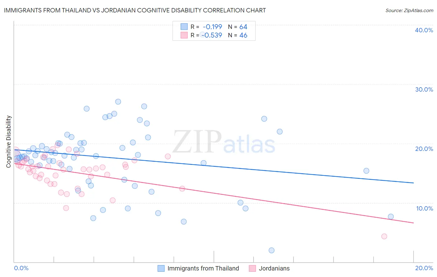 Immigrants from Thailand vs Jordanian Cognitive Disability
