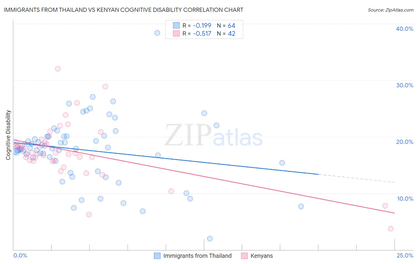 Immigrants from Thailand vs Kenyan Cognitive Disability