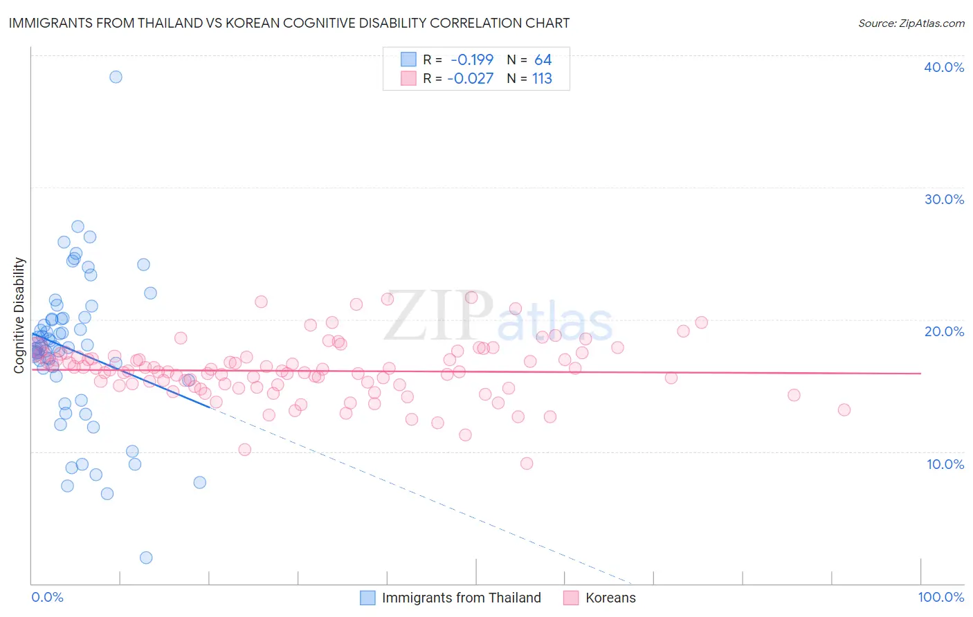 Immigrants from Thailand vs Korean Cognitive Disability