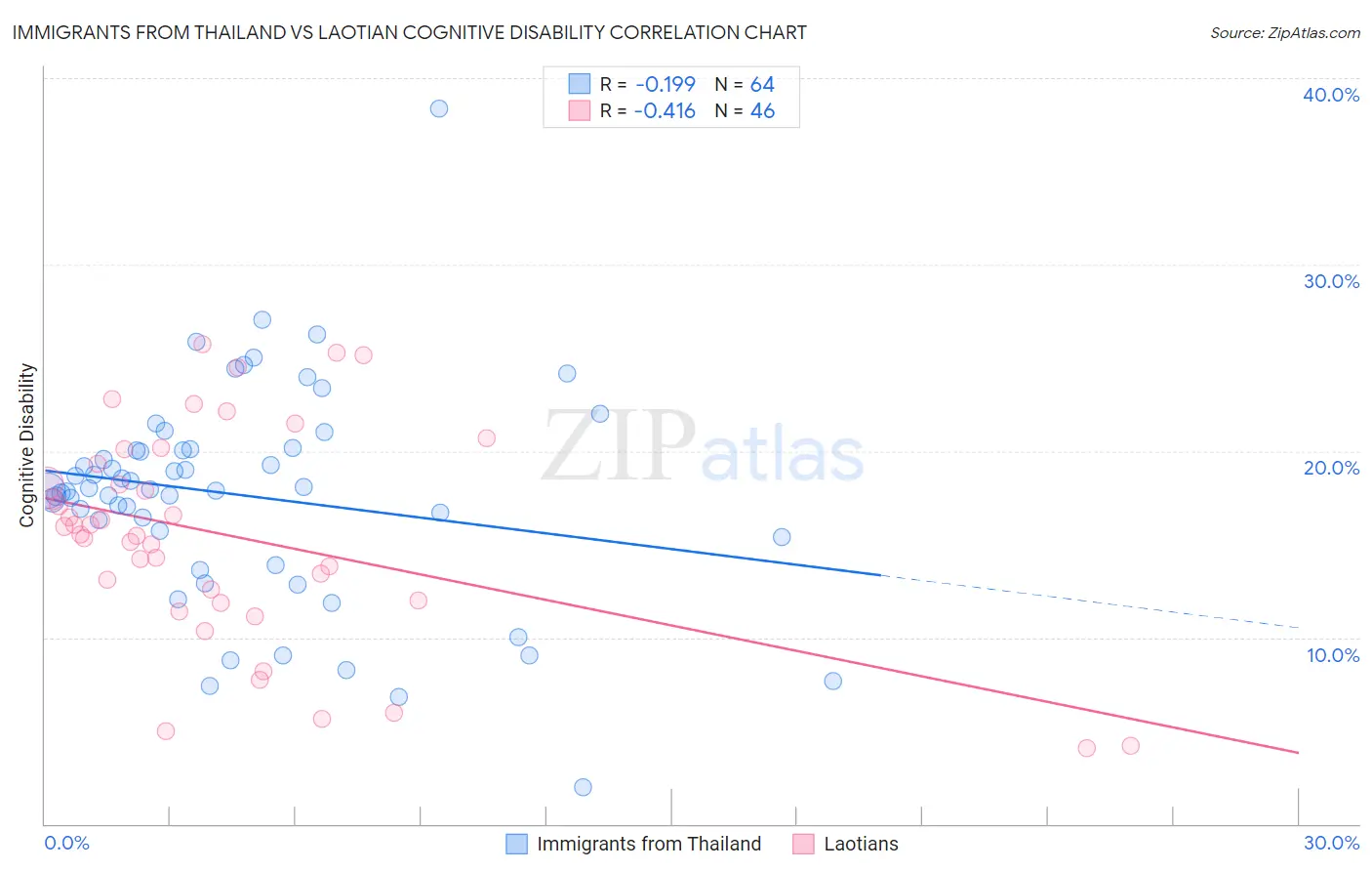 Immigrants from Thailand vs Laotian Cognitive Disability