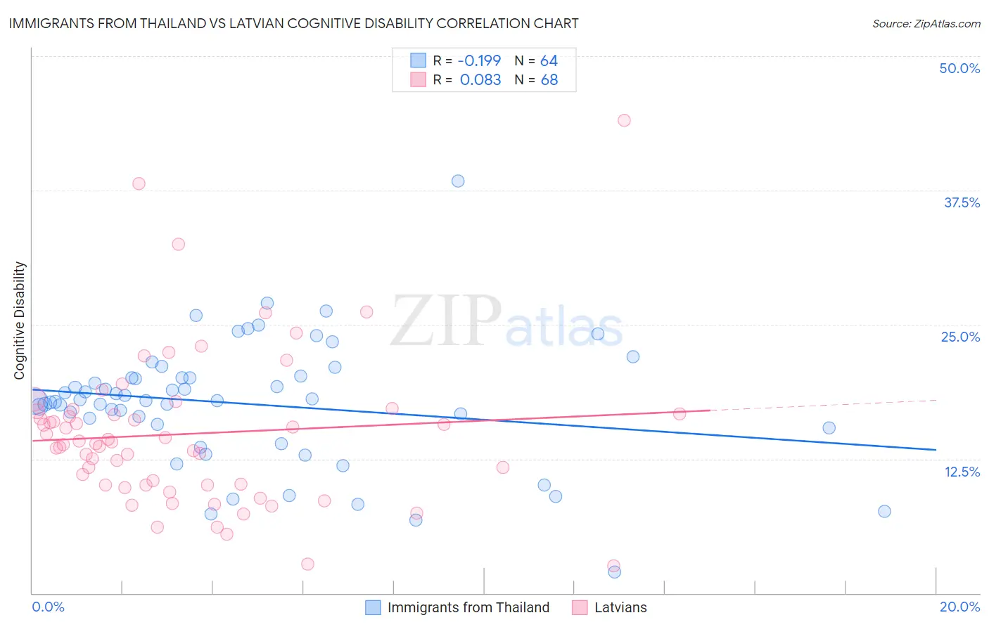 Immigrants from Thailand vs Latvian Cognitive Disability