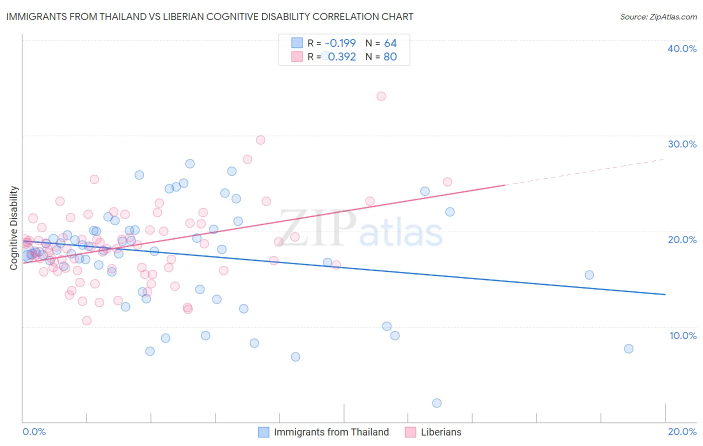 Immigrants from Thailand vs Liberian Cognitive Disability