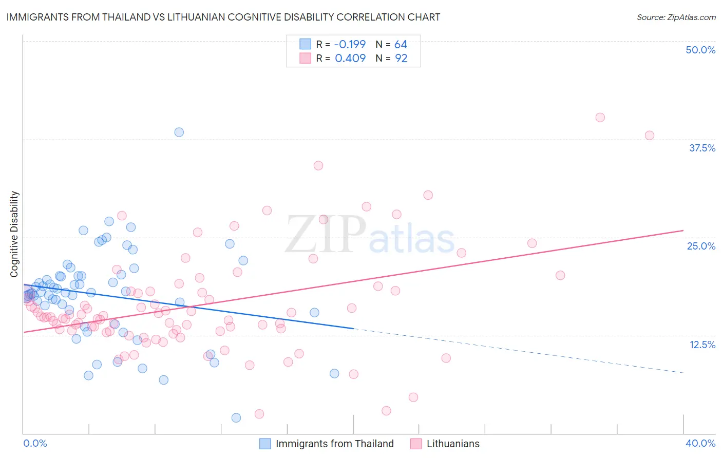 Immigrants from Thailand vs Lithuanian Cognitive Disability