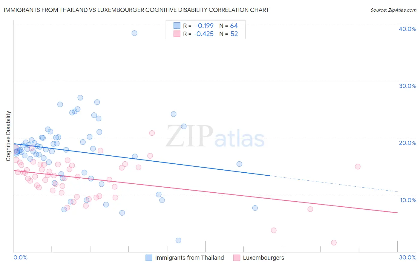 Immigrants from Thailand vs Luxembourger Cognitive Disability