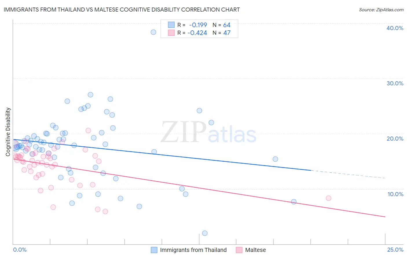 Immigrants from Thailand vs Maltese Cognitive Disability