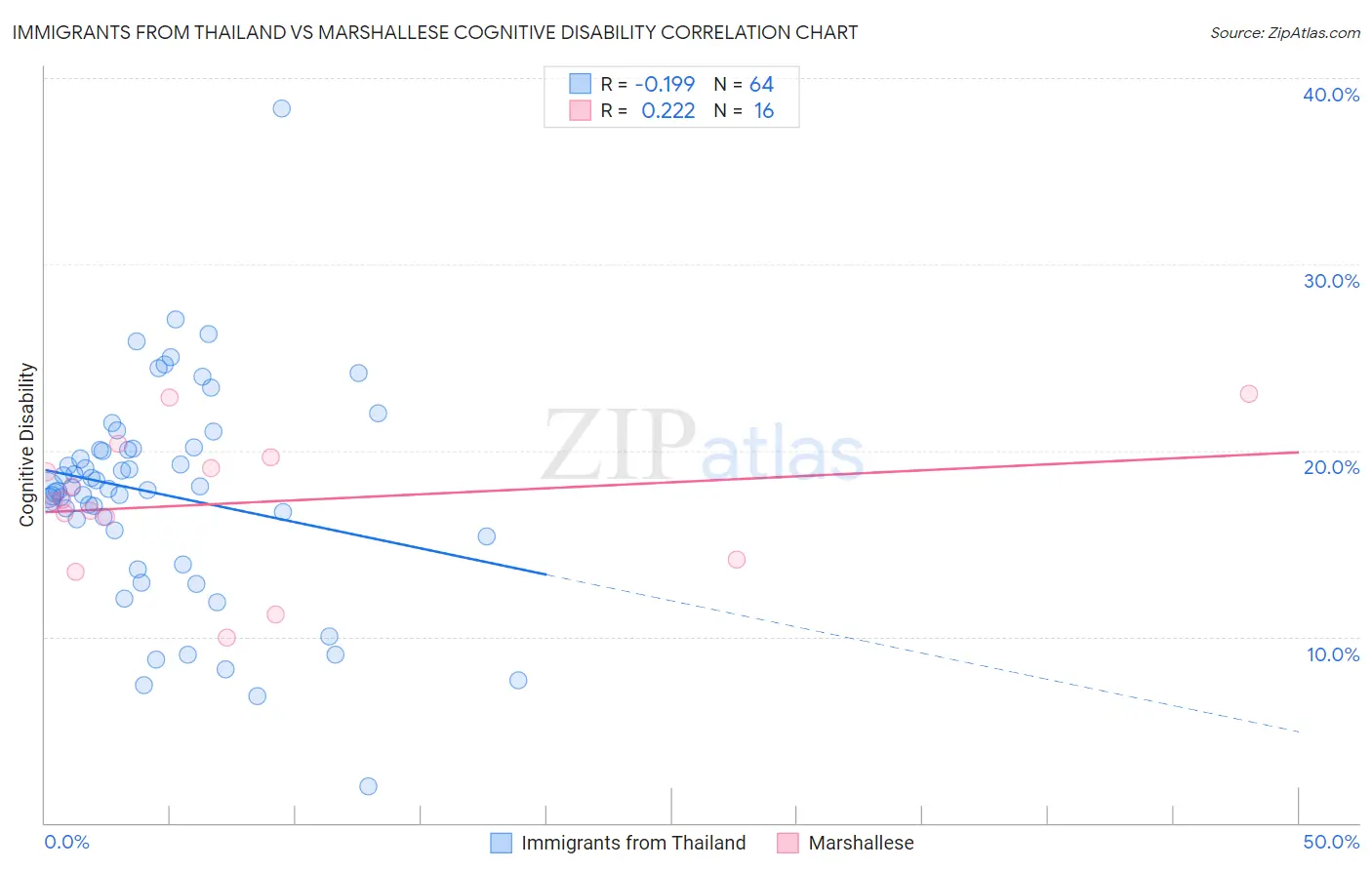 Immigrants from Thailand vs Marshallese Cognitive Disability