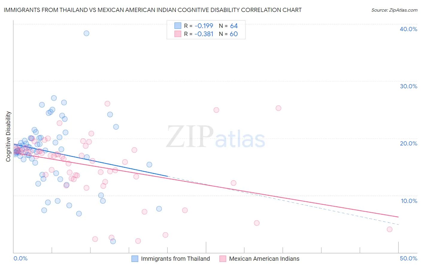Immigrants from Thailand vs Mexican American Indian Cognitive Disability