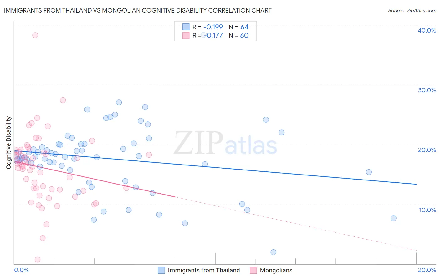Immigrants from Thailand vs Mongolian Cognitive Disability