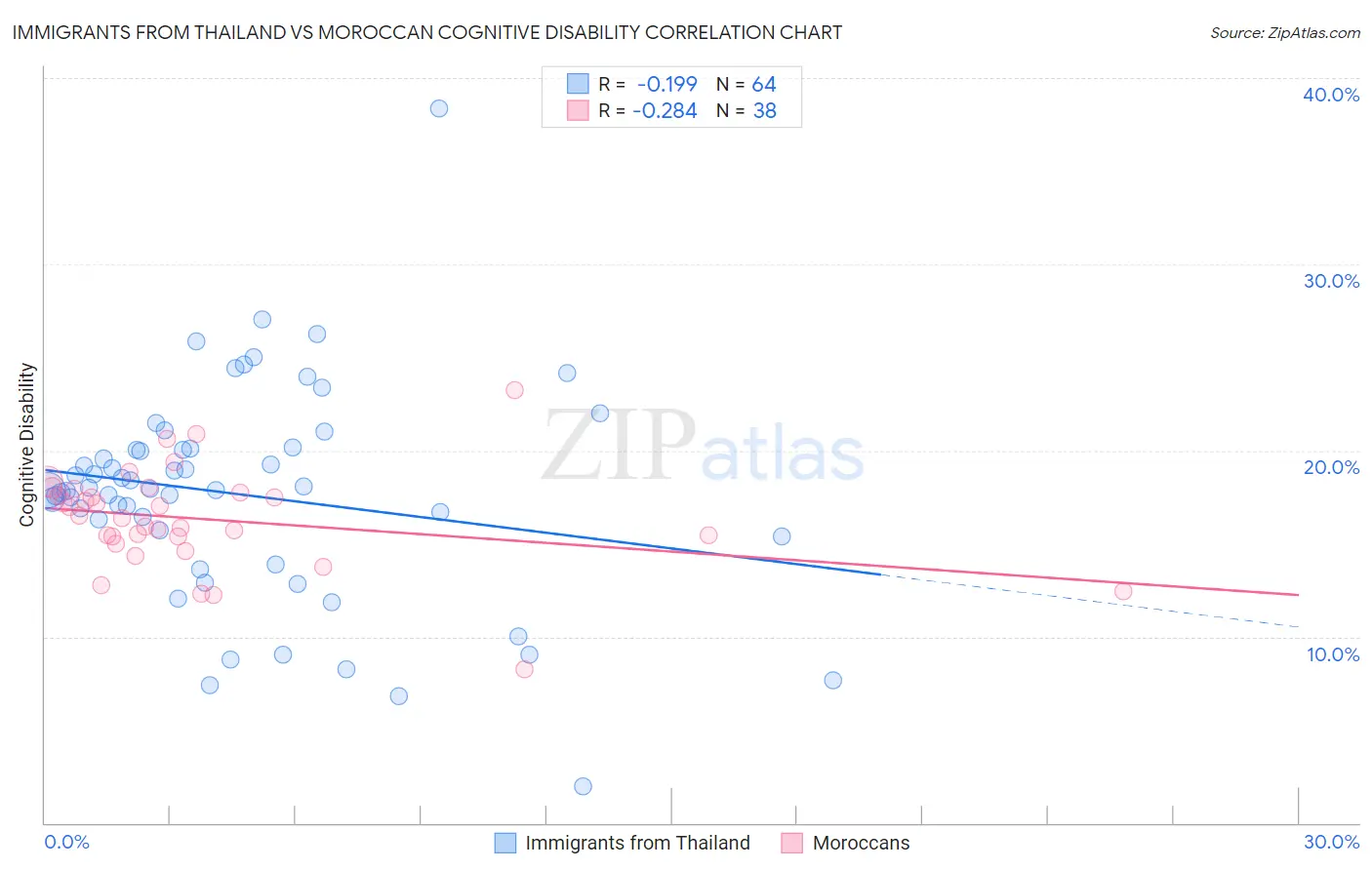 Immigrants from Thailand vs Moroccan Cognitive Disability