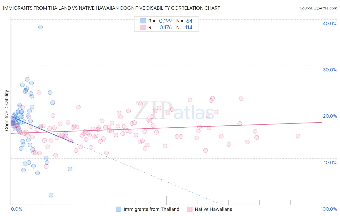 Immigrants from Thailand vs Native Hawaiian Cognitive Disability
