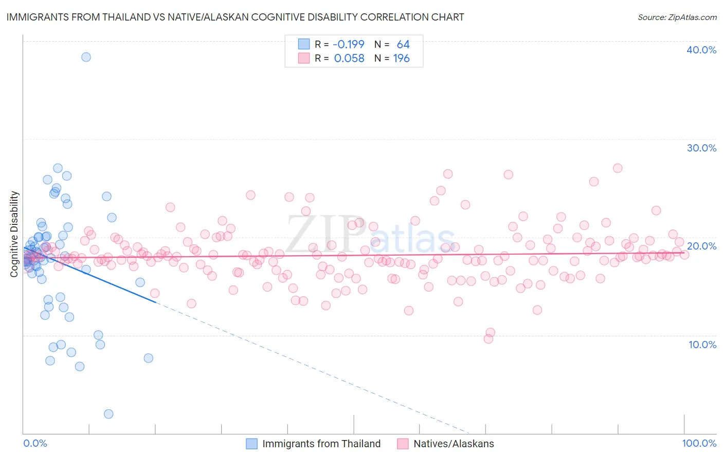 Immigrants from Thailand vs Native/Alaskan Cognitive Disability