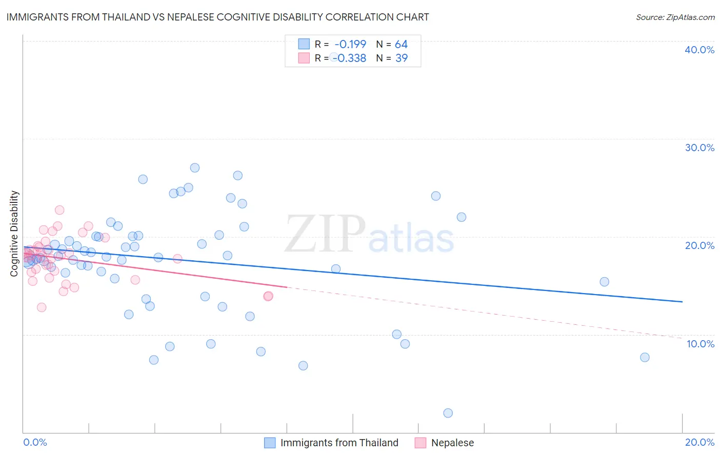 Immigrants from Thailand vs Nepalese Cognitive Disability