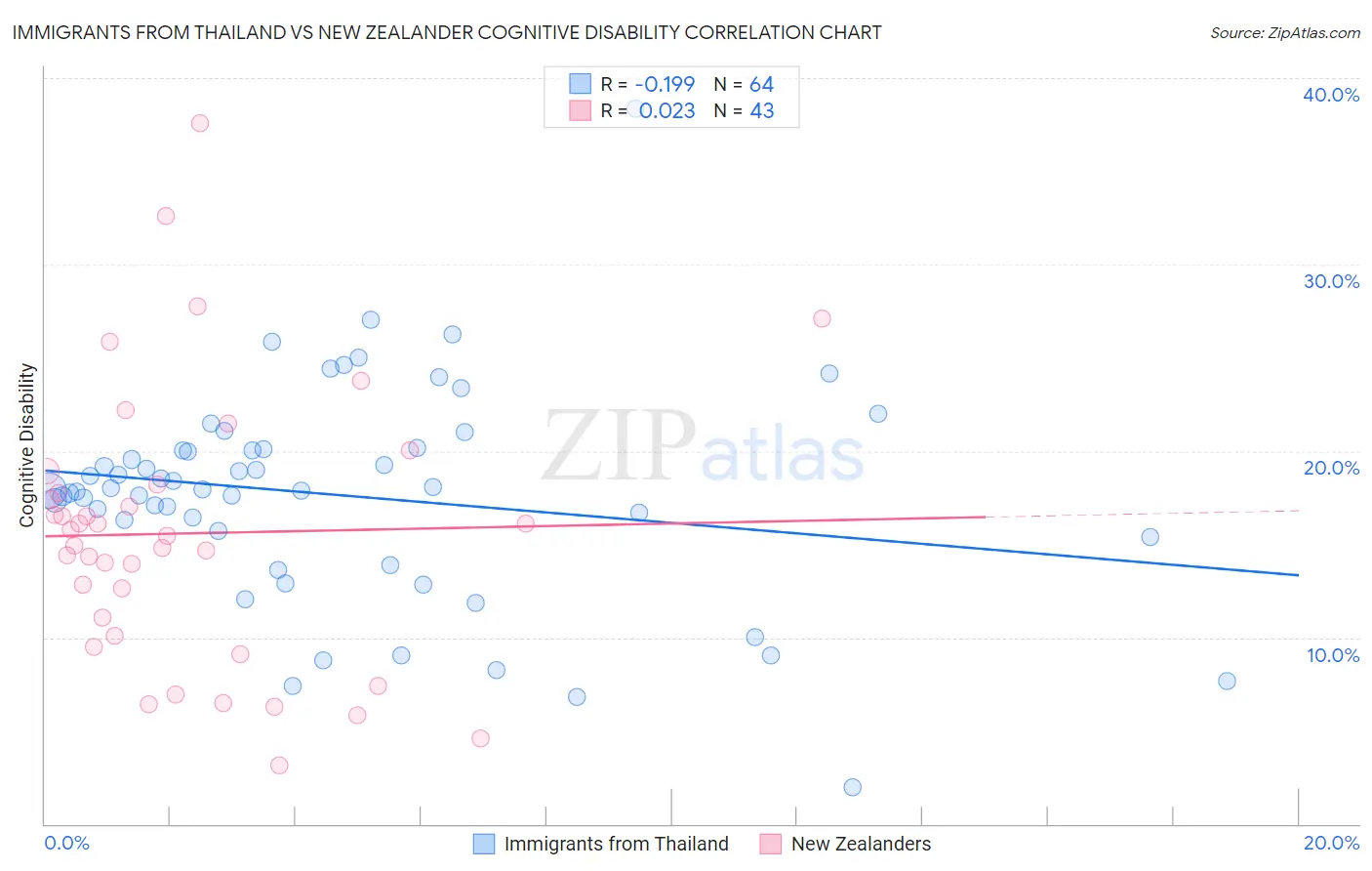 Immigrants from Thailand vs New Zealander Cognitive Disability