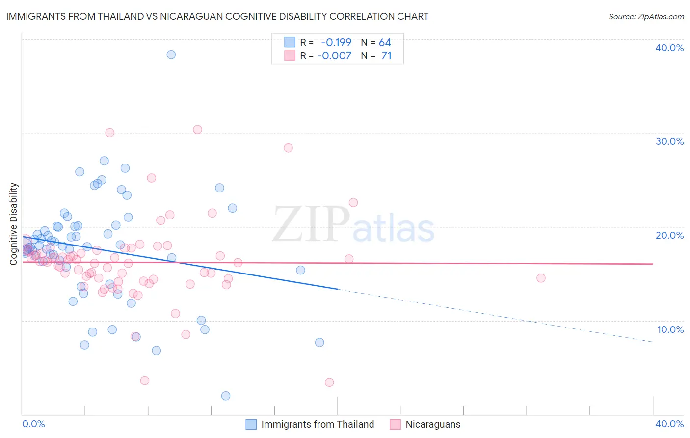 Immigrants from Thailand vs Nicaraguan Cognitive Disability