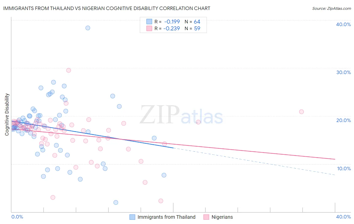 Immigrants from Thailand vs Nigerian Cognitive Disability