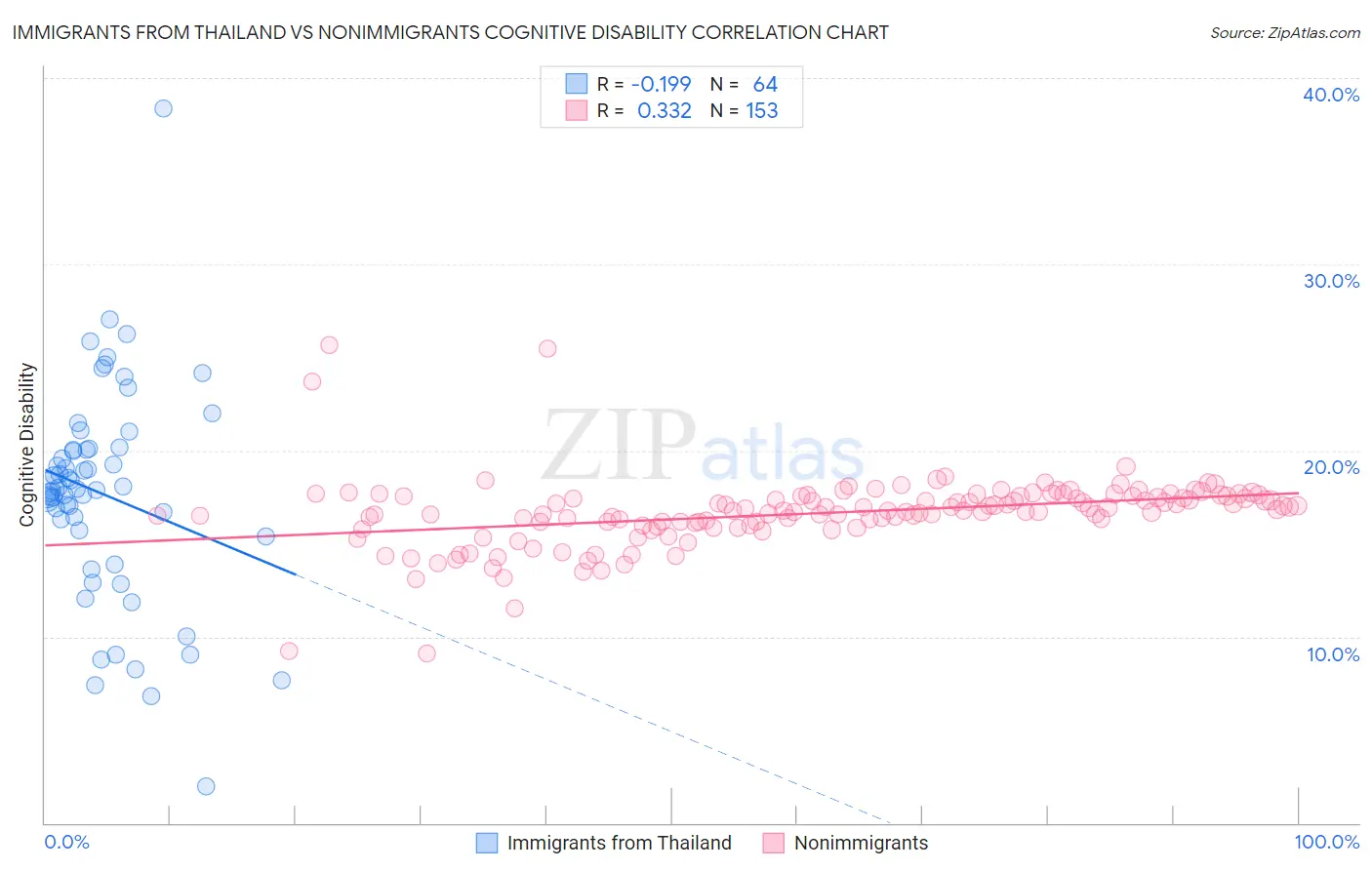 Immigrants from Thailand vs Nonimmigrants Cognitive Disability