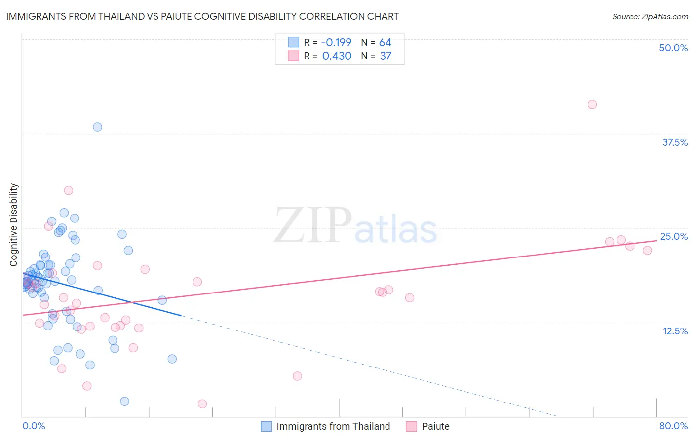 Immigrants from Thailand vs Paiute Cognitive Disability