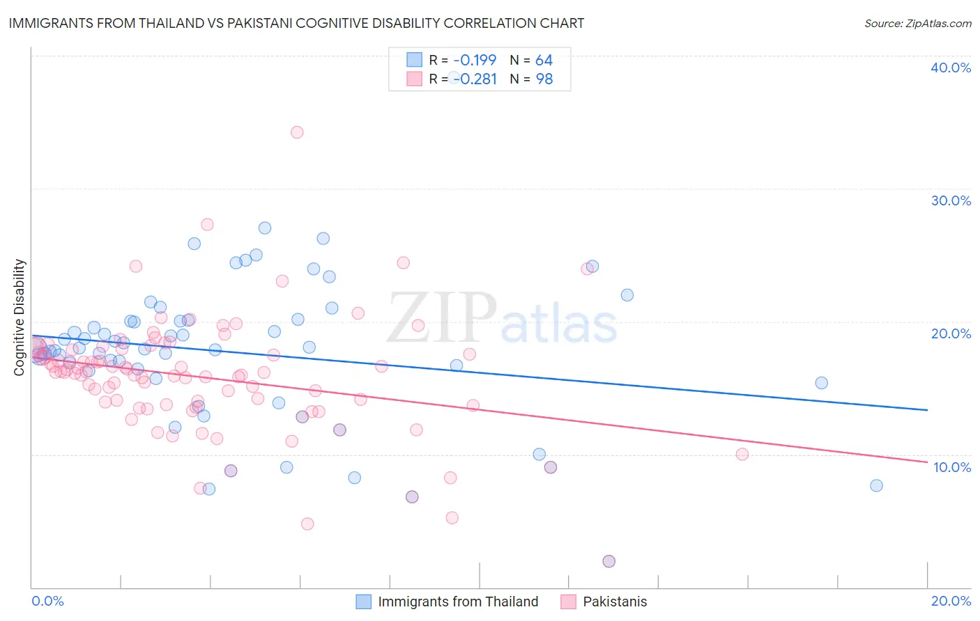 Immigrants from Thailand vs Pakistani Cognitive Disability