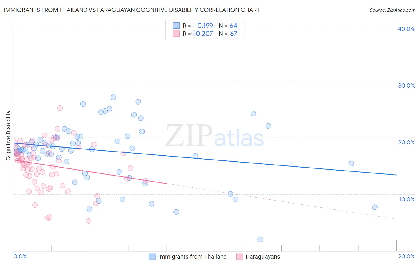 Immigrants from Thailand vs Paraguayan Cognitive Disability