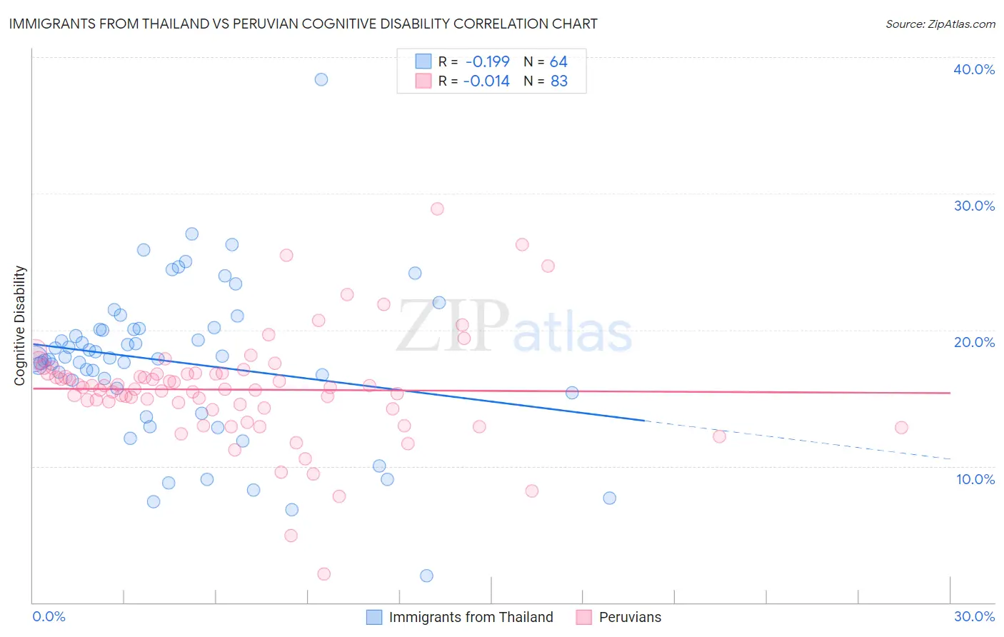 Immigrants from Thailand vs Peruvian Cognitive Disability