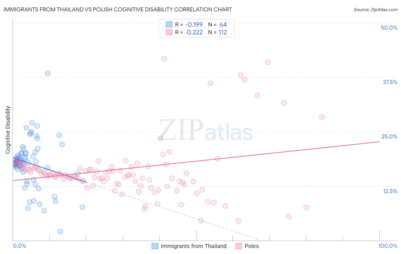 Immigrants from Thailand vs Polish Cognitive Disability