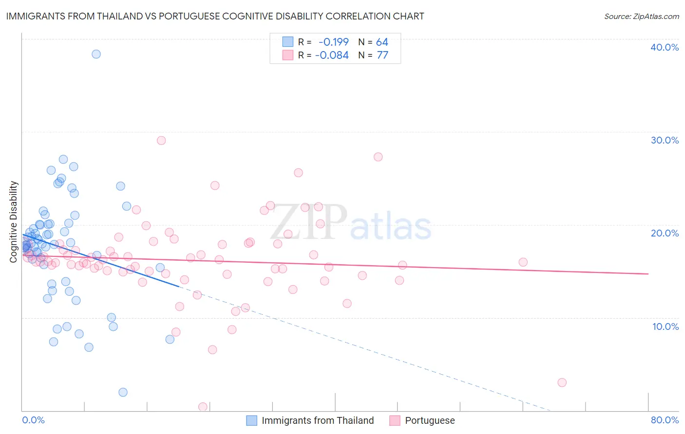 Immigrants from Thailand vs Portuguese Cognitive Disability