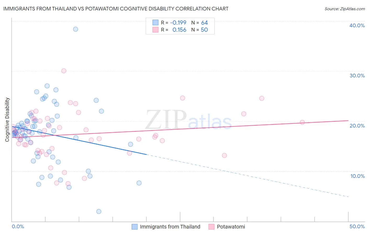 Immigrants from Thailand vs Potawatomi Cognitive Disability