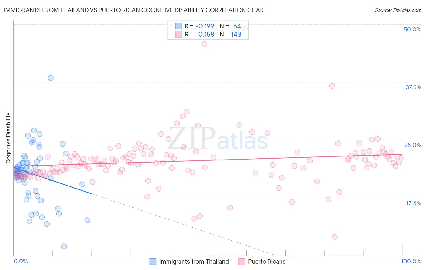Immigrants from Thailand vs Puerto Rican Cognitive Disability