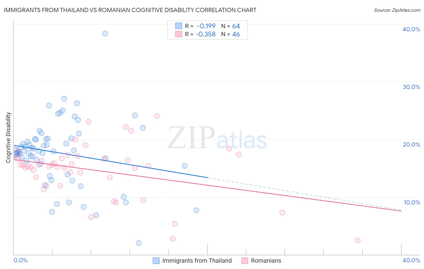 Immigrants from Thailand vs Romanian Cognitive Disability