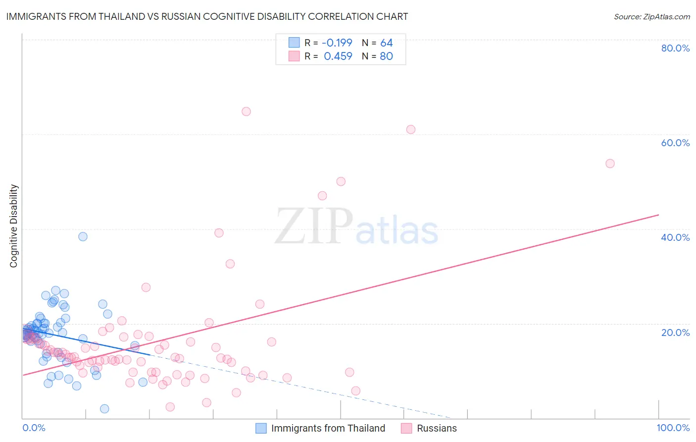 Immigrants from Thailand vs Russian Cognitive Disability