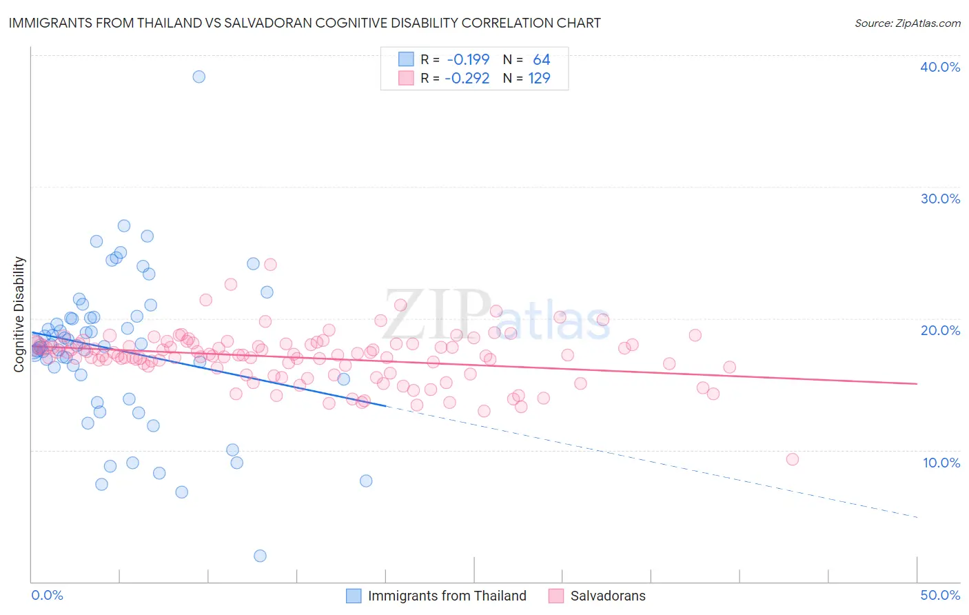 Immigrants from Thailand vs Salvadoran Cognitive Disability