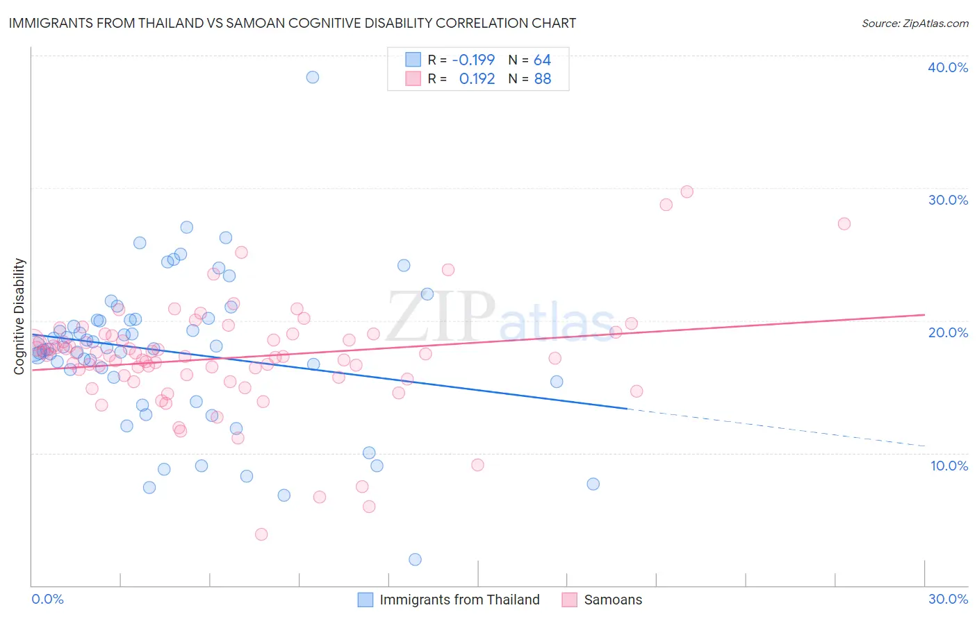 Immigrants from Thailand vs Samoan Cognitive Disability