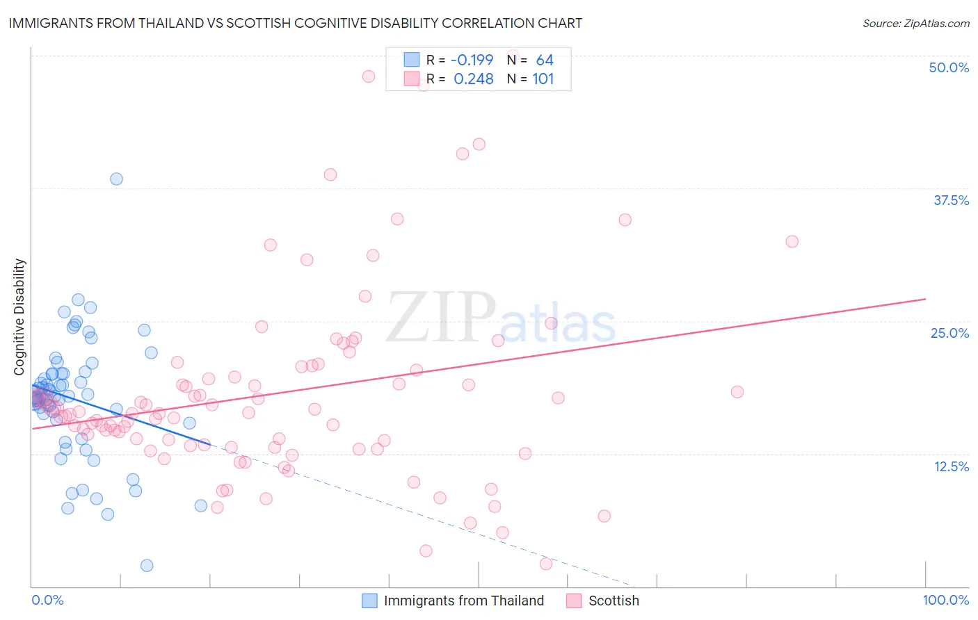 Immigrants from Thailand vs Scottish Cognitive Disability