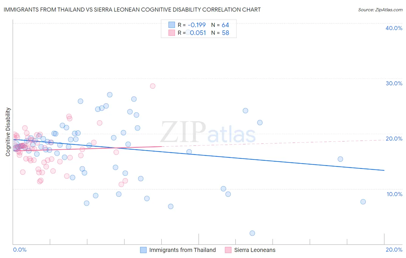 Immigrants from Thailand vs Sierra Leonean Cognitive Disability