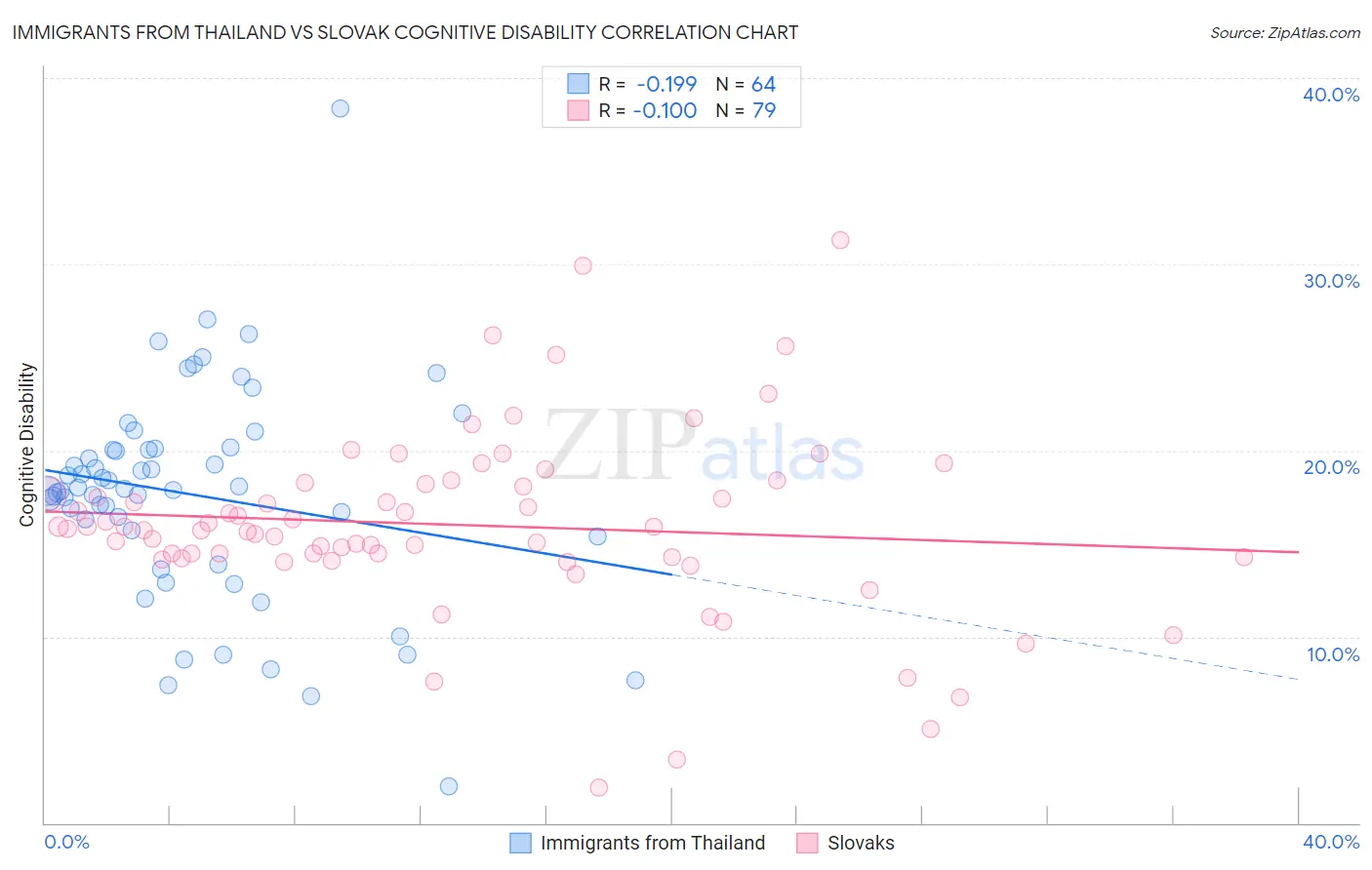 Immigrants from Thailand vs Slovak Cognitive Disability