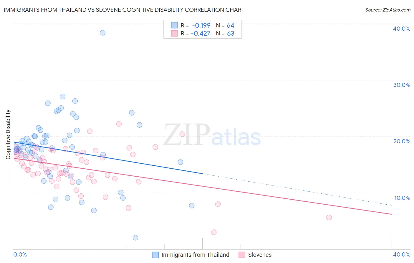 Immigrants from Thailand vs Slovene Cognitive Disability