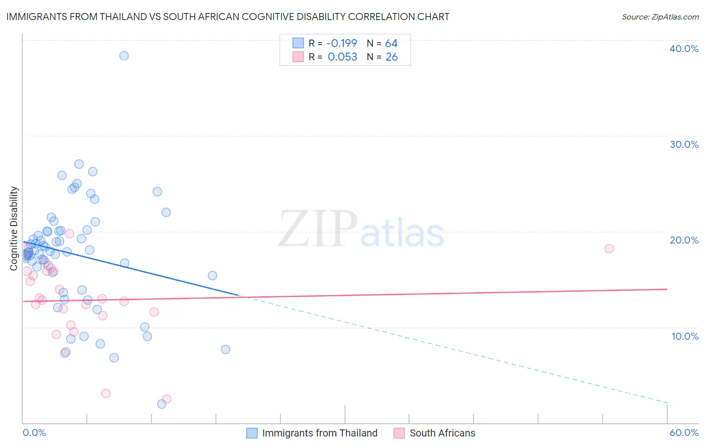 Immigrants from Thailand vs South African Cognitive Disability