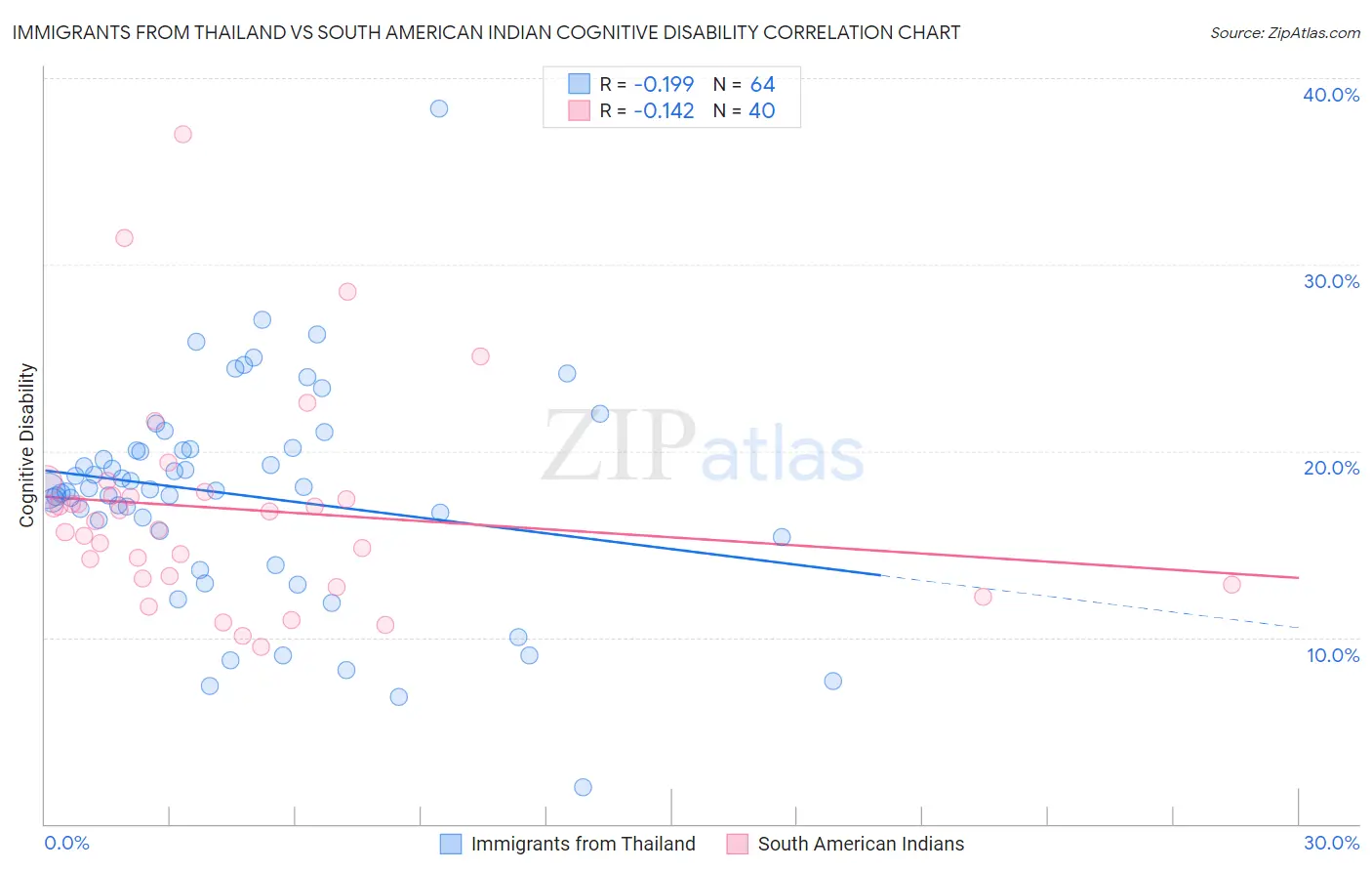 Immigrants from Thailand vs South American Indian Cognitive Disability