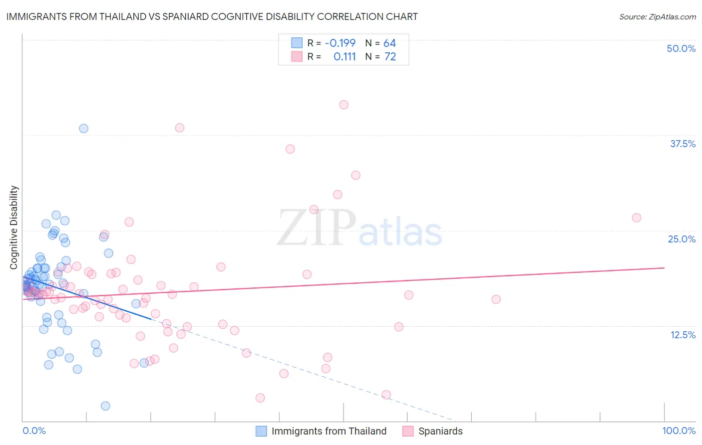 Immigrants from Thailand vs Spaniard Cognitive Disability
