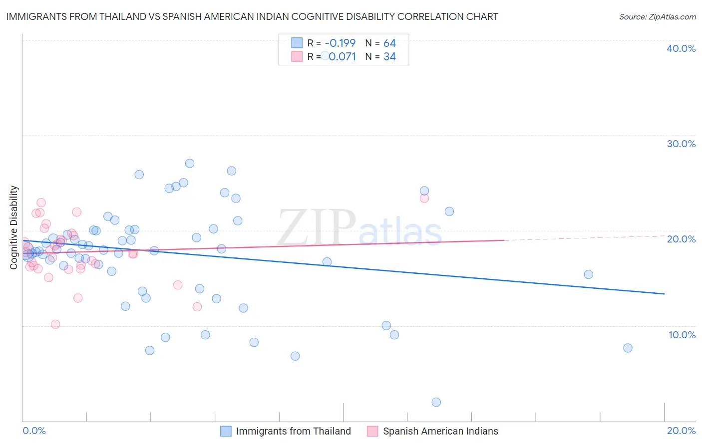 Immigrants from Thailand vs Spanish American Indian Cognitive Disability