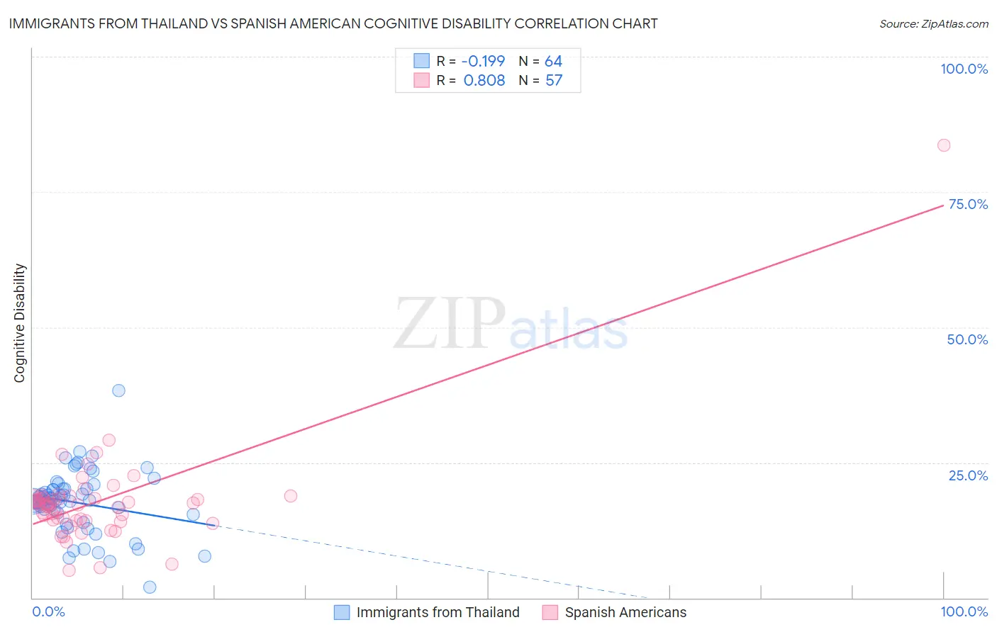 Immigrants from Thailand vs Spanish American Cognitive Disability