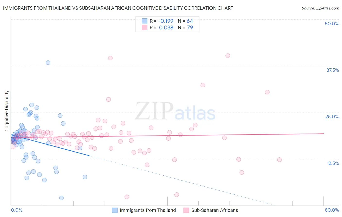 Immigrants from Thailand vs Subsaharan African Cognitive Disability