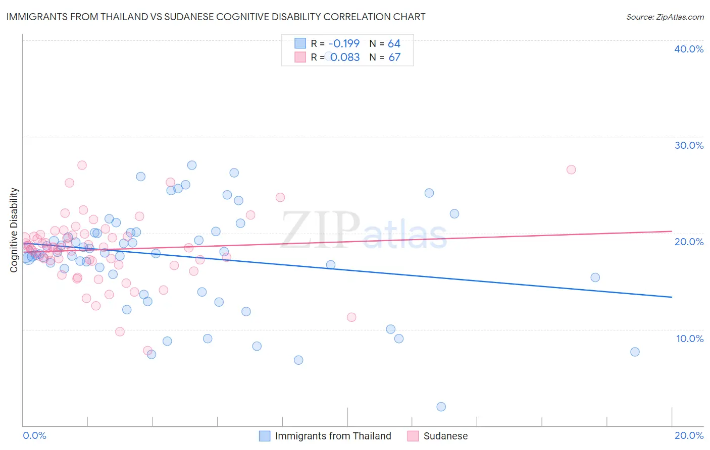Immigrants from Thailand vs Sudanese Cognitive Disability