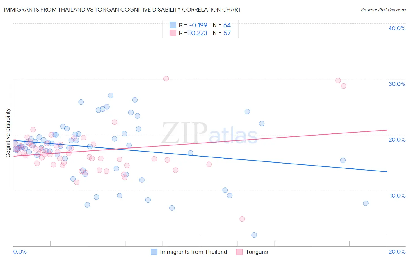 Immigrants from Thailand vs Tongan Cognitive Disability