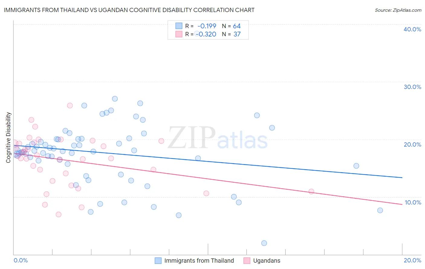 Immigrants from Thailand vs Ugandan Cognitive Disability