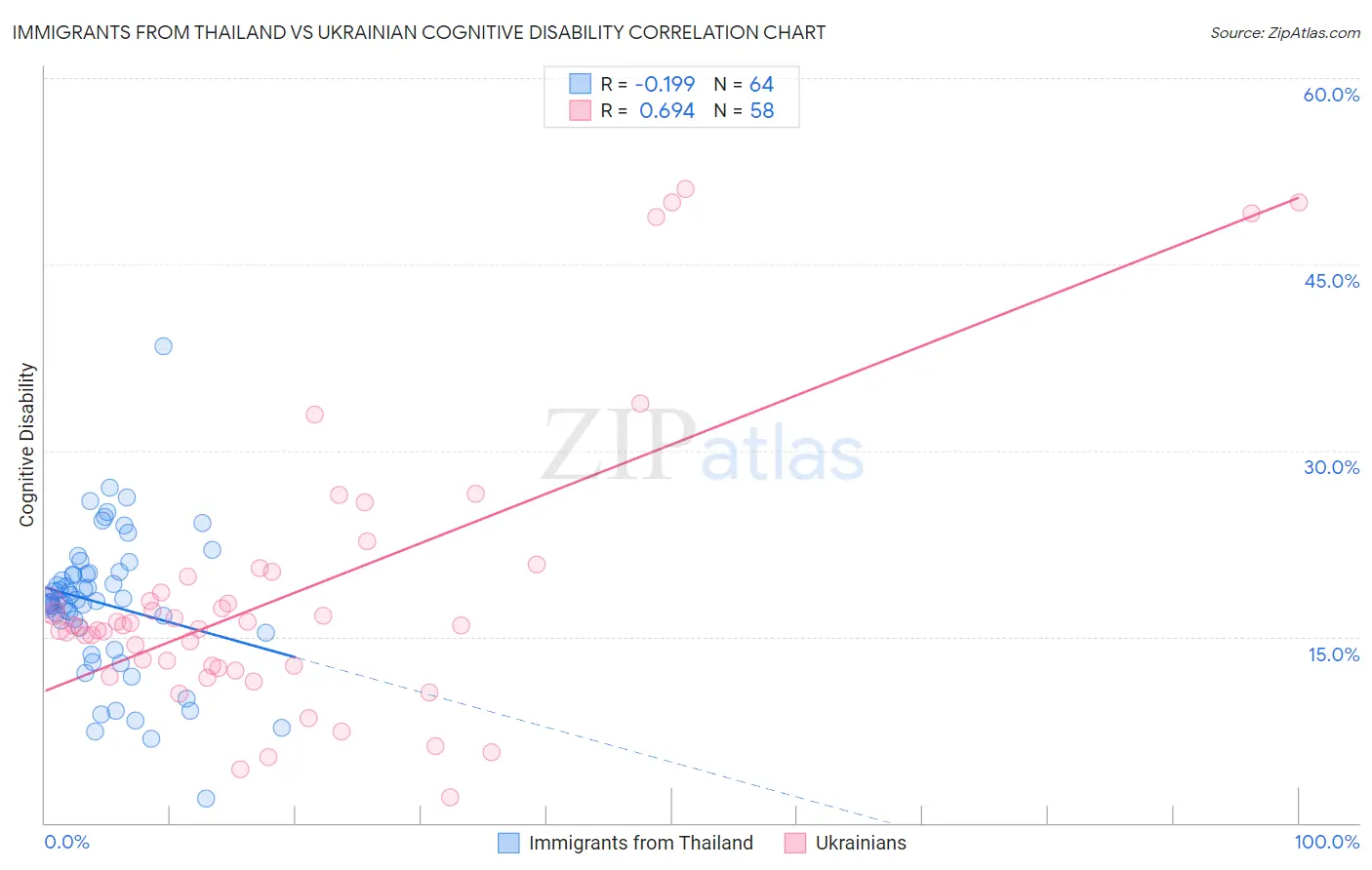 Immigrants from Thailand vs Ukrainian Cognitive Disability