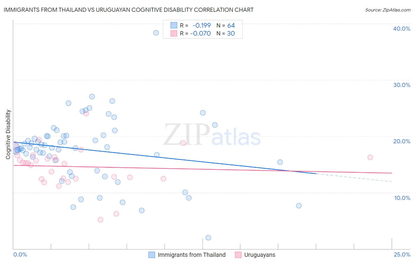 Immigrants from Thailand vs Uruguayan Cognitive Disability