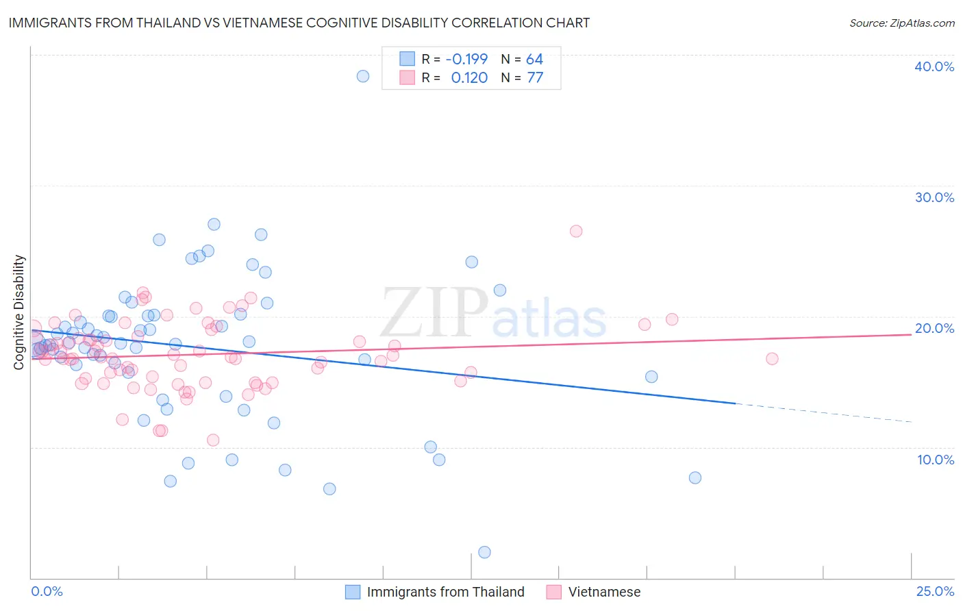 Immigrants from Thailand vs Vietnamese Cognitive Disability