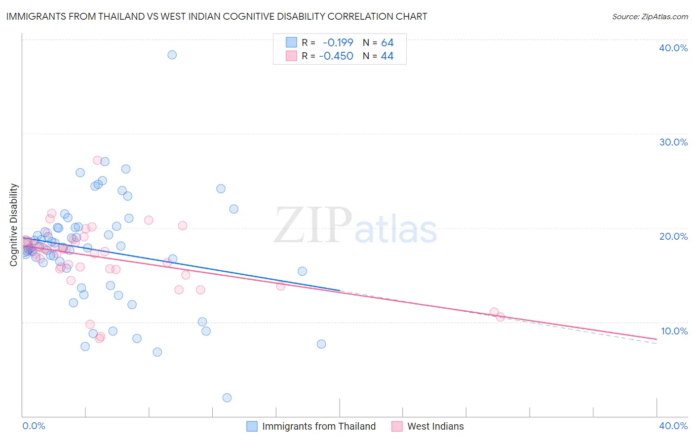 Immigrants from Thailand vs West Indian Cognitive Disability